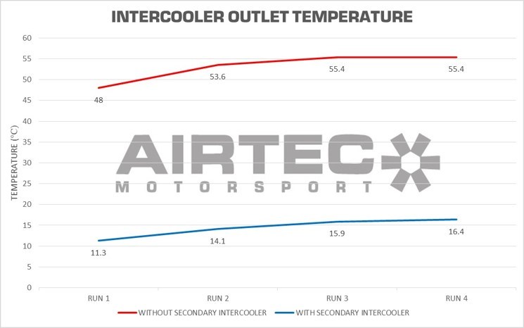 AIRTEC Secondary Intercooler for Ford Focus ST MK4 & 4.5